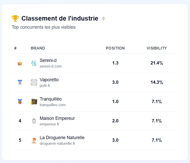 identification des concurrents sur meteoria